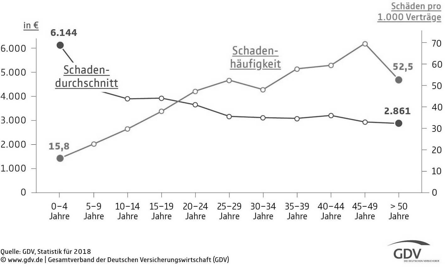 Schadenhufigkeit eines Leitungswasserschadens