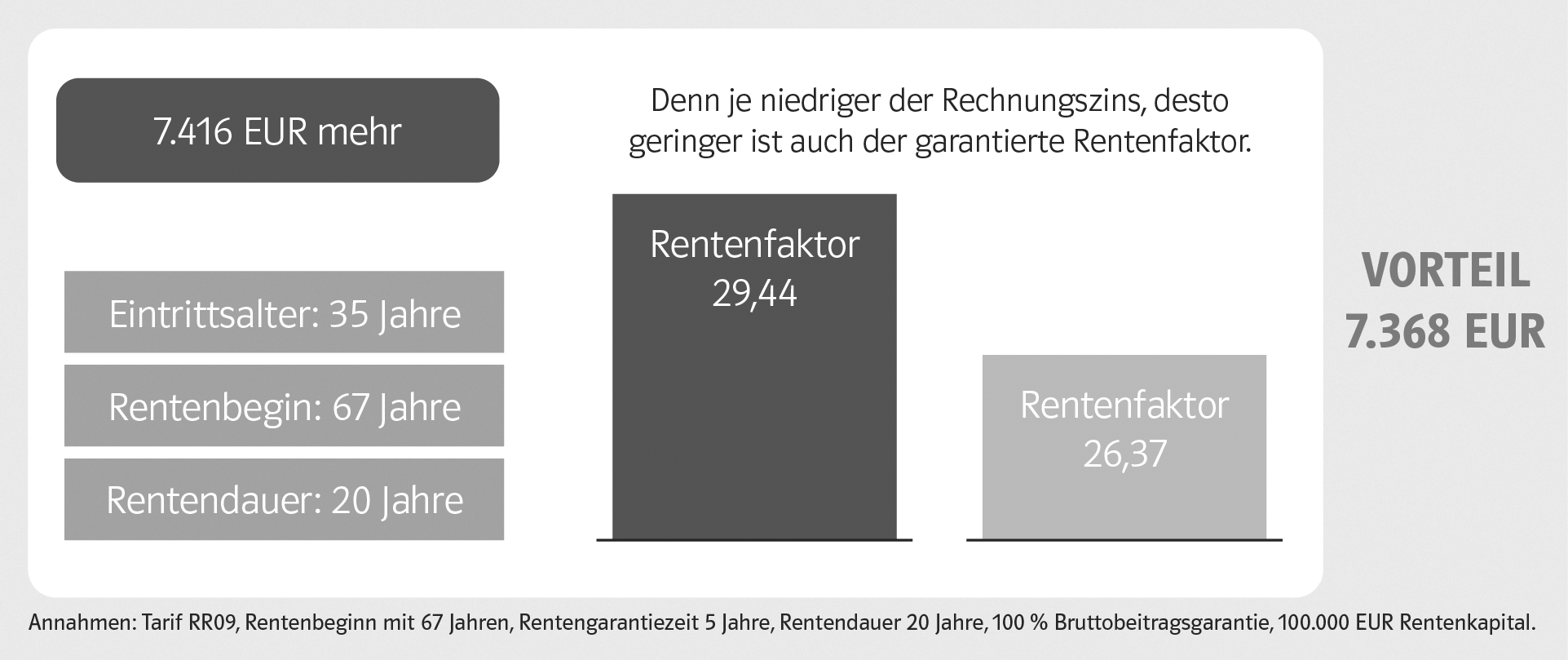 Rechnungszinssenkung