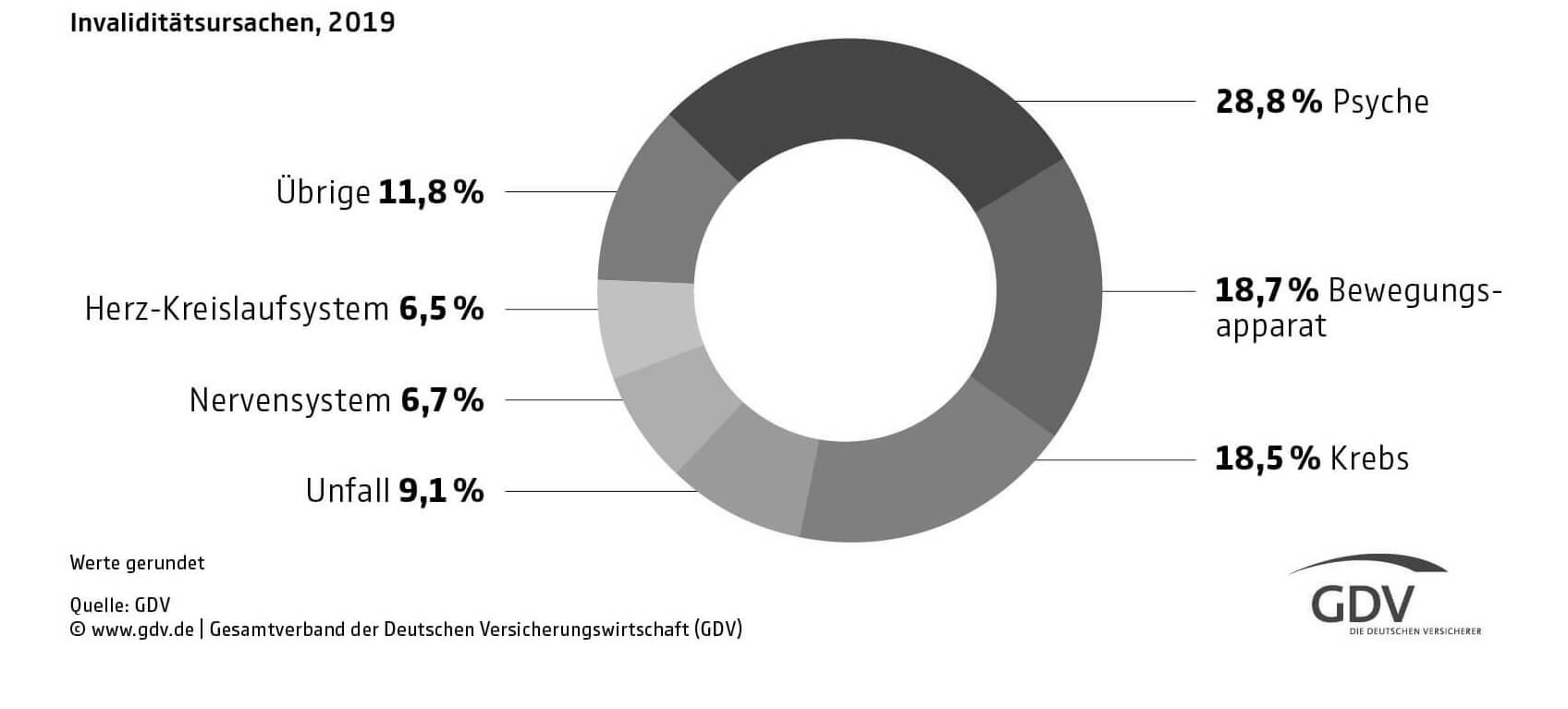 Ursachen fr Berufs- und Erwerbsunfhigkeit